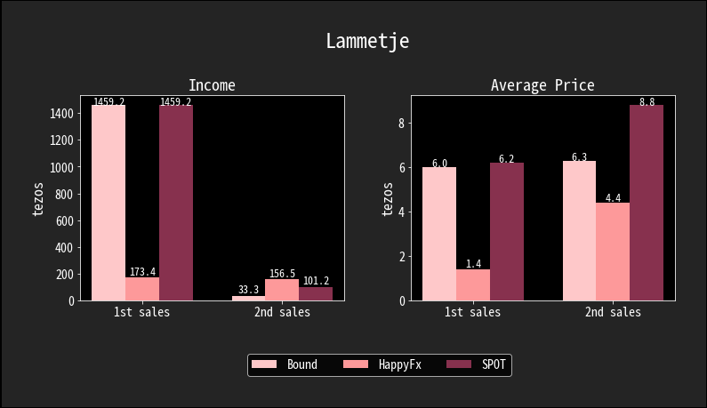 Lammetje usually put in some reserves for holders of latest projects