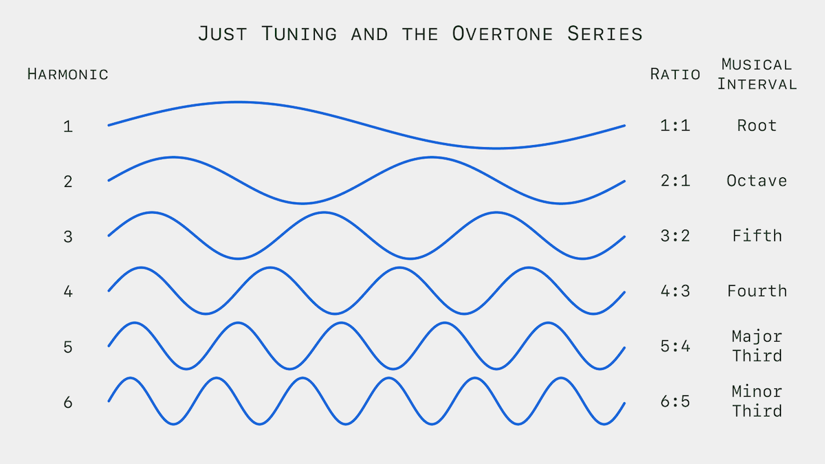 The relationship between harmonic intervals, the frequency ratios between them, and how that corresponds to musical intervals in a Just Intonation tuning system.