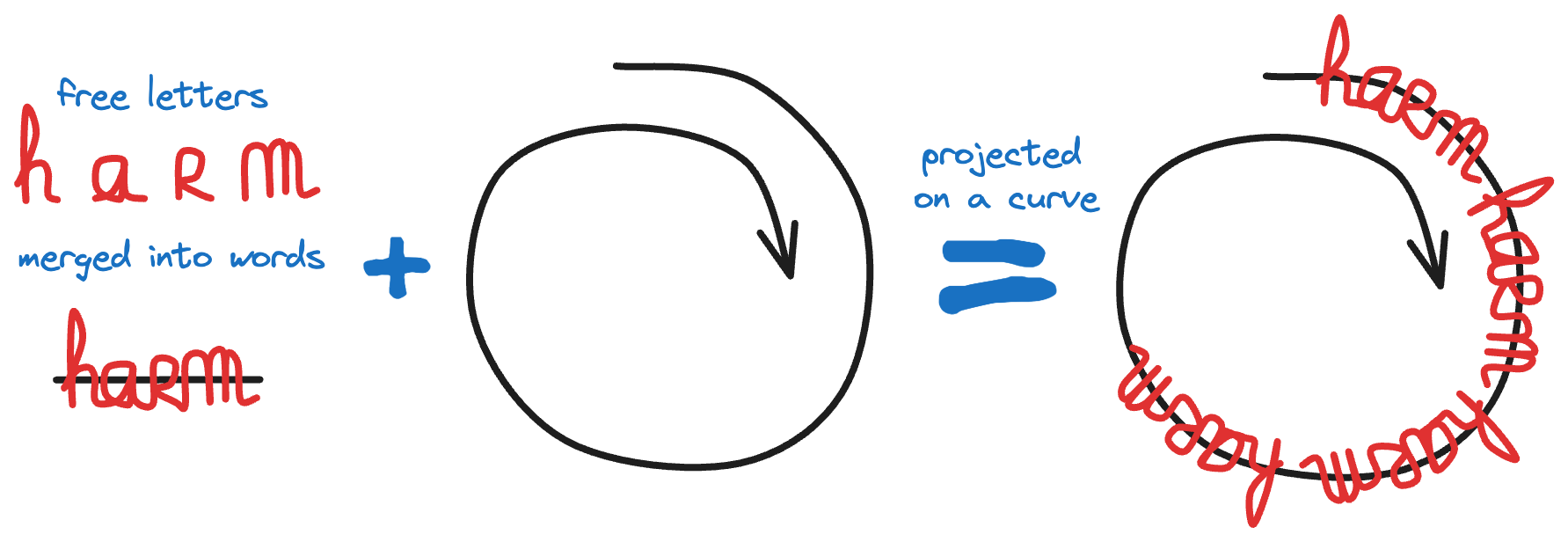 The words are projected into spiral curves like explained in this schema.