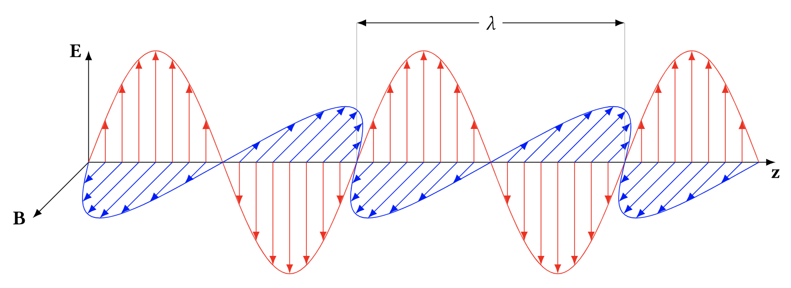 Electromagnetic wave (Image credit: Francois~frwiki on wikimedia.org)