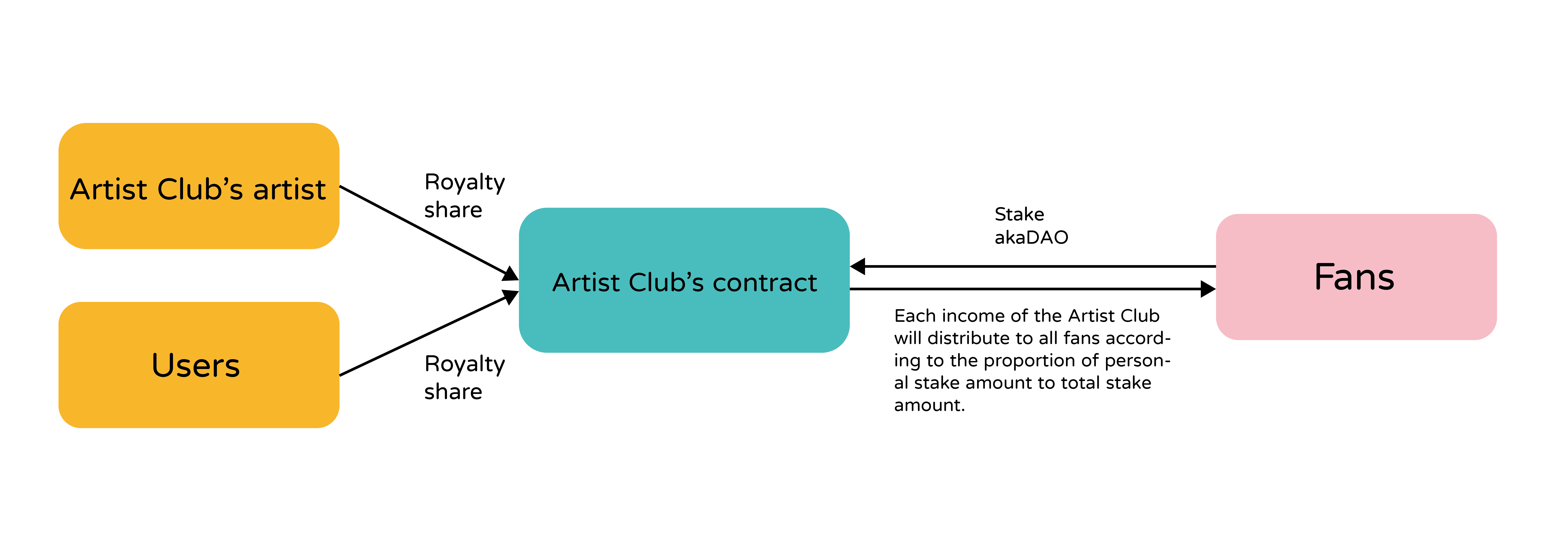 How the Artist Club works