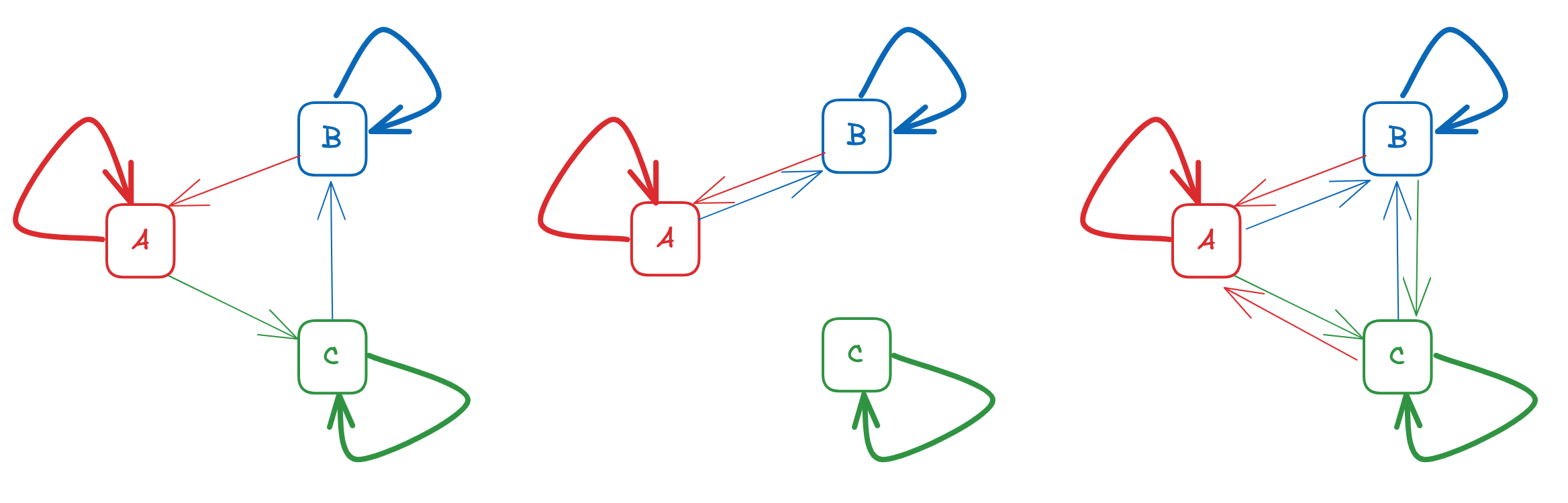 The three primary regimes of attraction/repulsion amongst different communities of Physarum.