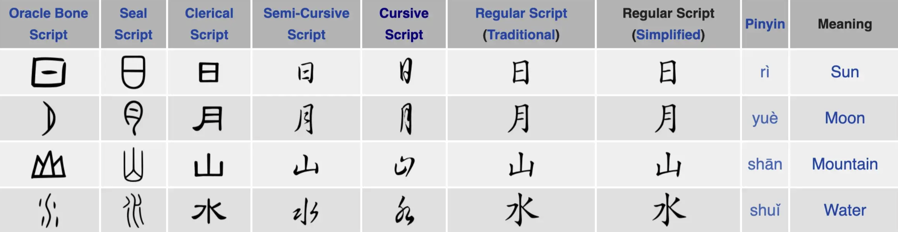 https://en.wikipedia.org/wiki/Chinese_character_classification