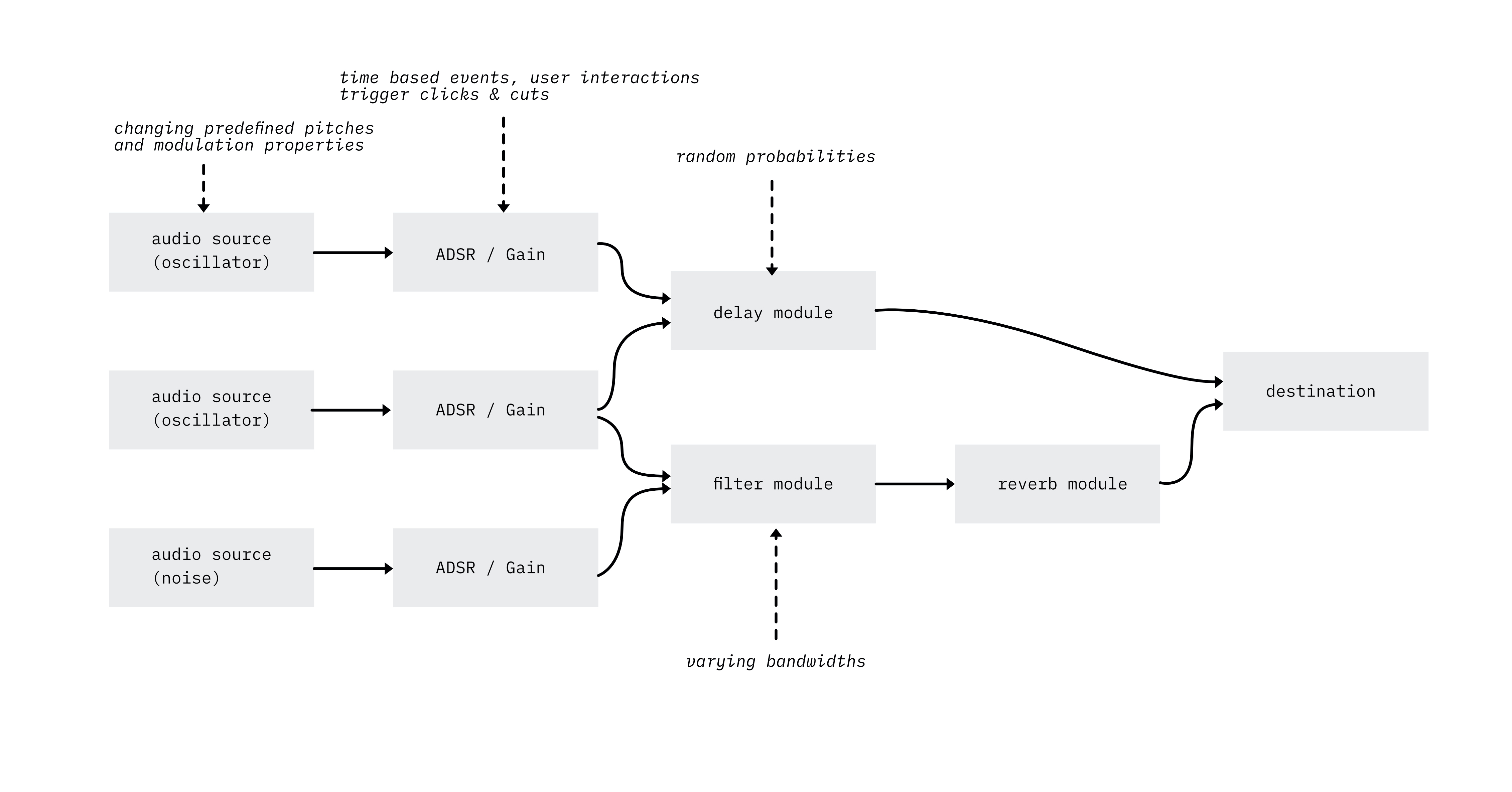 Webaudio graph, highlighting audio layers with interactions