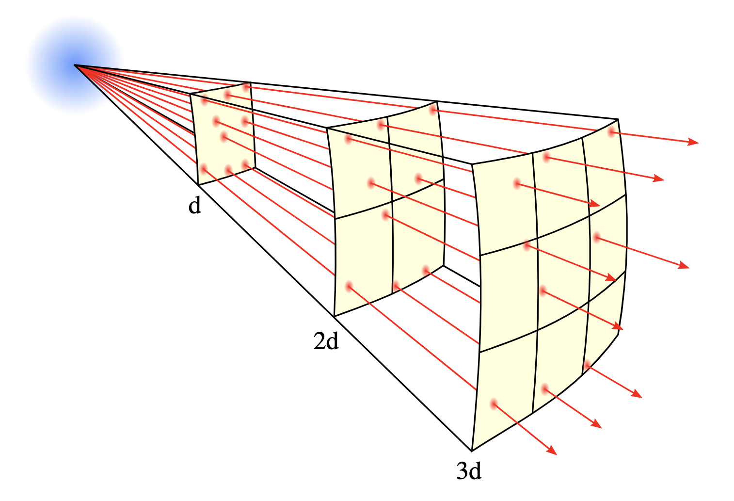 Inverse square law (Image credit: Borb on wikimedia.org, content modified)