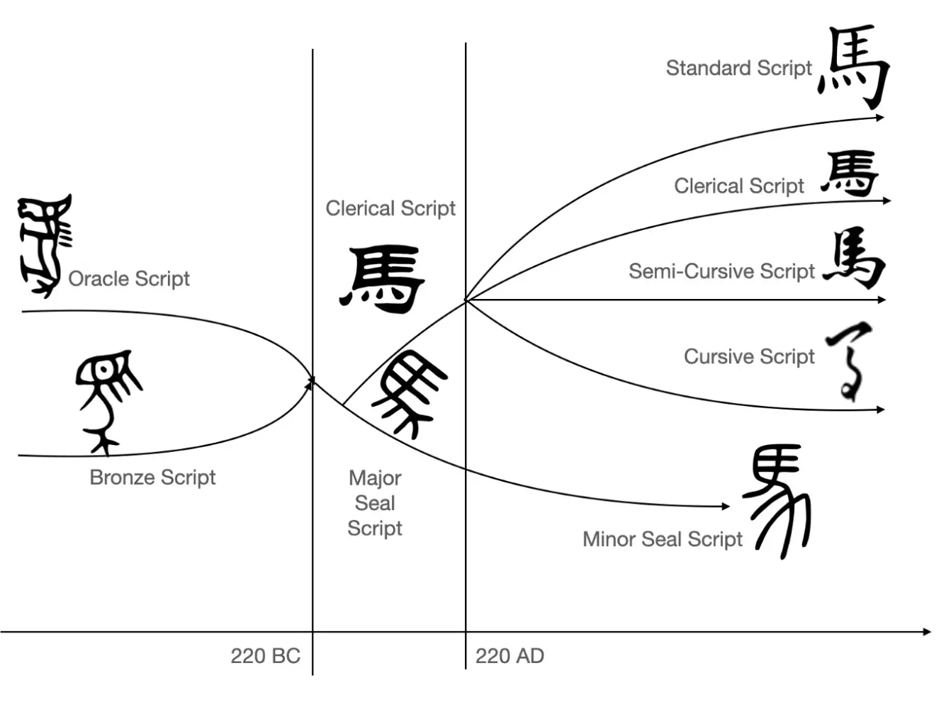 Figure 1: A spatio-temporal mapping of the evolution of the five scripts. 