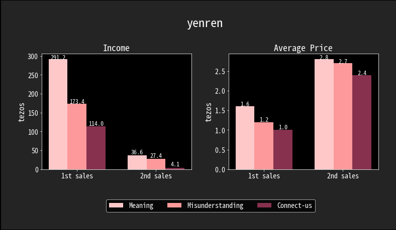 About 40~50% of 1st sales & royalties from "Misunderstanding" & "Connect-us" was donated