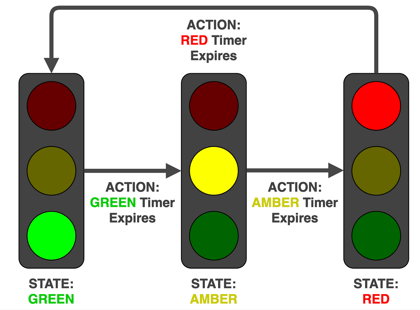 For a visual hook: A traffic light explained as a finite state machine