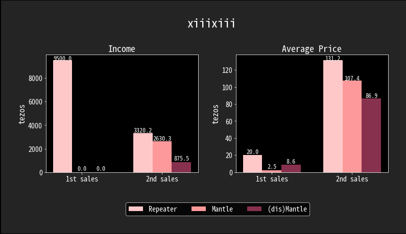 100% of 1st sales from "(dis)Mantle" was donated to "Savepakistan" (20 tez, 249 minted)