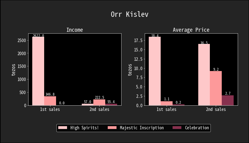 "Celebration" is for celebrating Orr Kislev's wife is pregnant, thus sells for 0 tez