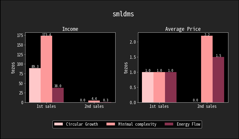 All three works sells for 1 tez | "Circular Growth" & "Energy Flow" have not fully minted yet