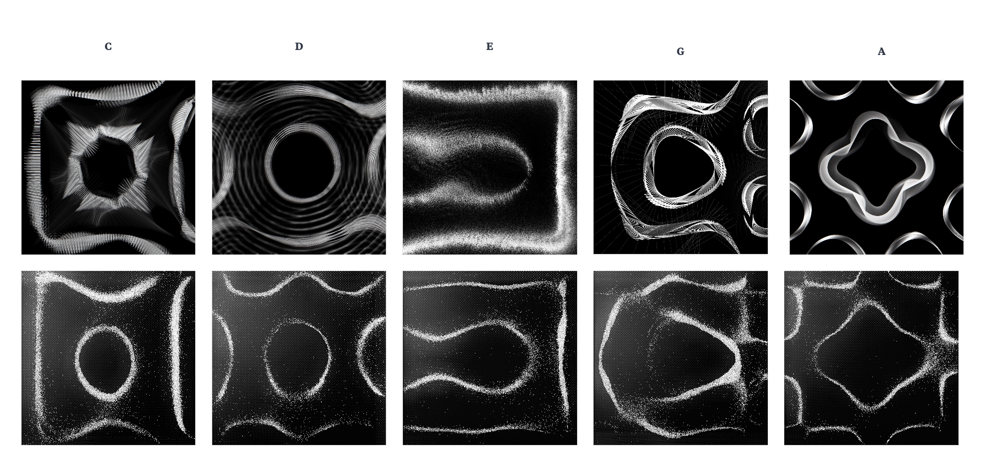 The 5 notes of the C major pentatonic scale and the resulting Chladni patterns at equal temperament, starting at middle C octave 4 (261.63 Hz). First row shows initial results of test wet plates, whereas the bottom row shows a physical plates vibrating sand particles to form the Chladni patterns in the artists’ studio.