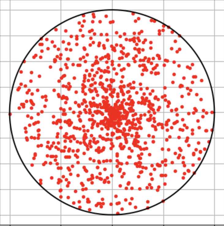 A somewhat approximation of using random() in two-dimensional space. Things may get clustered towards the center.