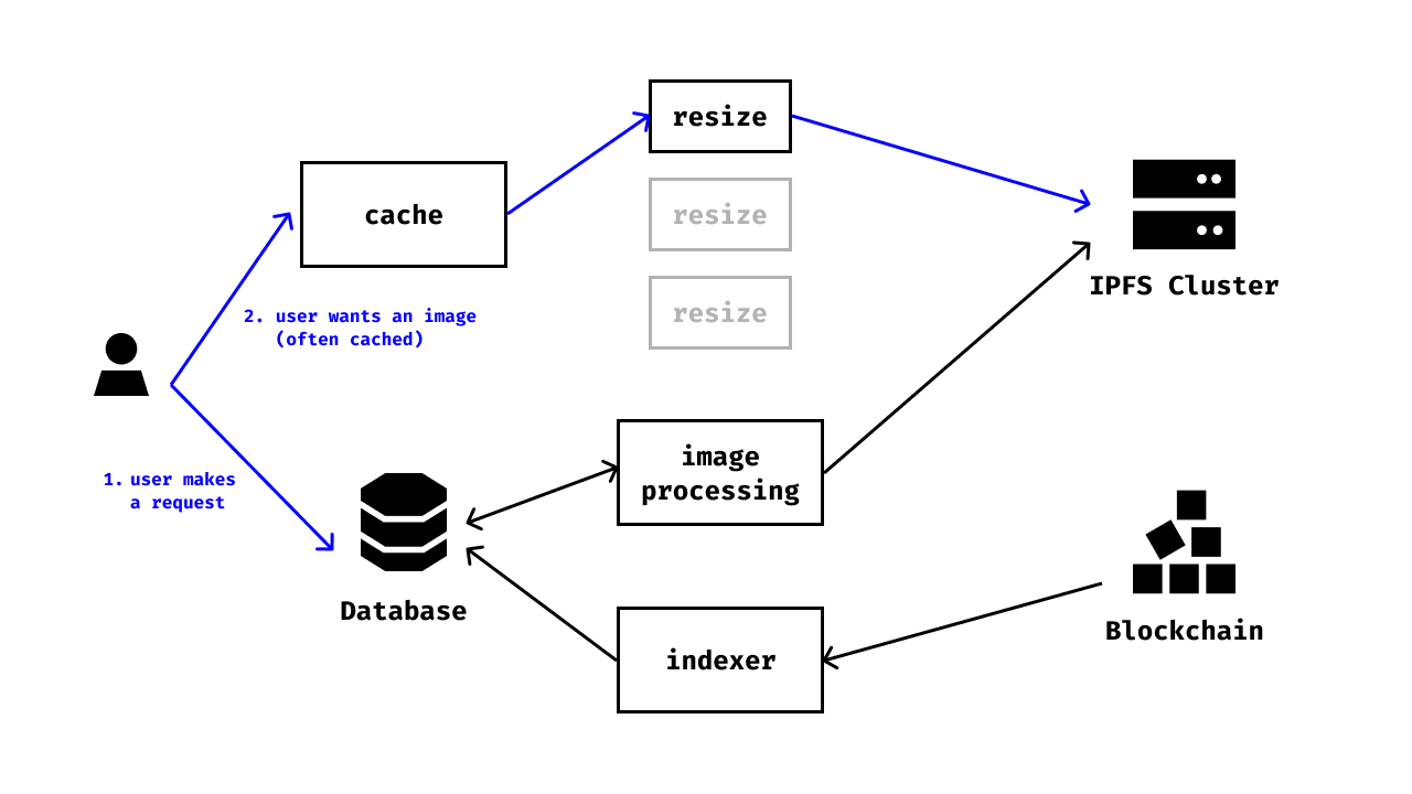 Simplified diagram of our architecture