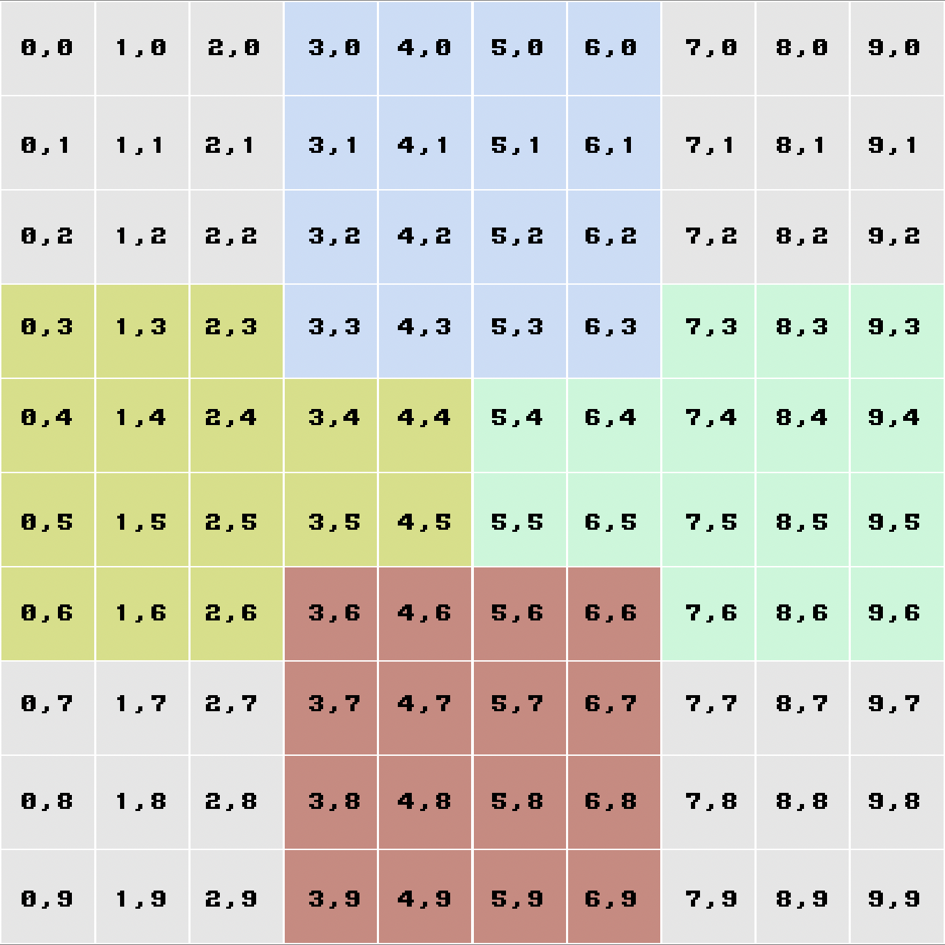 The grid: Coordinates and the division into the Cardinal