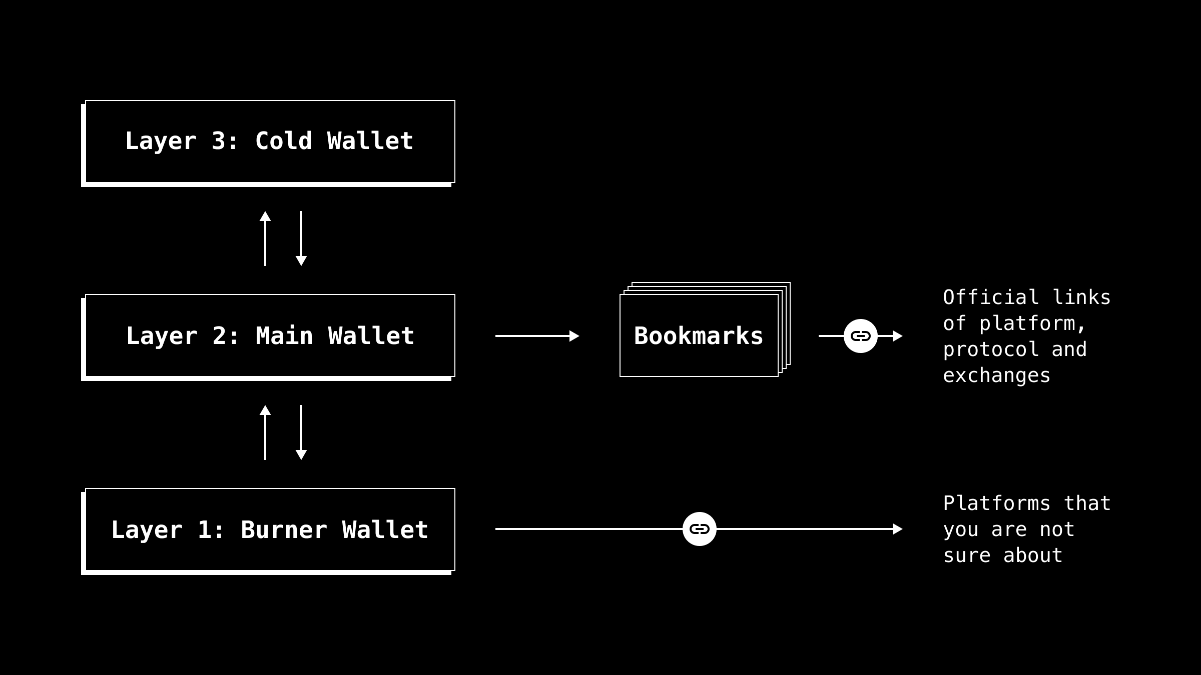 An illustration of three layer wallet system