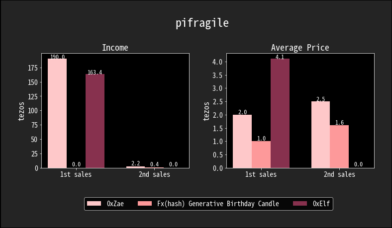 100% of 1st sales & 50% royalties from "Fx(hash) Generative Birthday Candle" was donated (not fully minted yet)