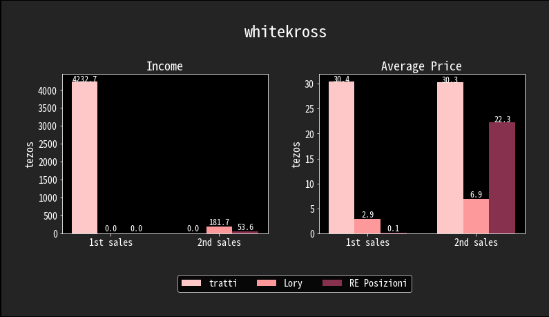 100% of 1st sales from "Lory" was donated to "Processing Foundation" | "RE/Posizioni" sells for 0 tez