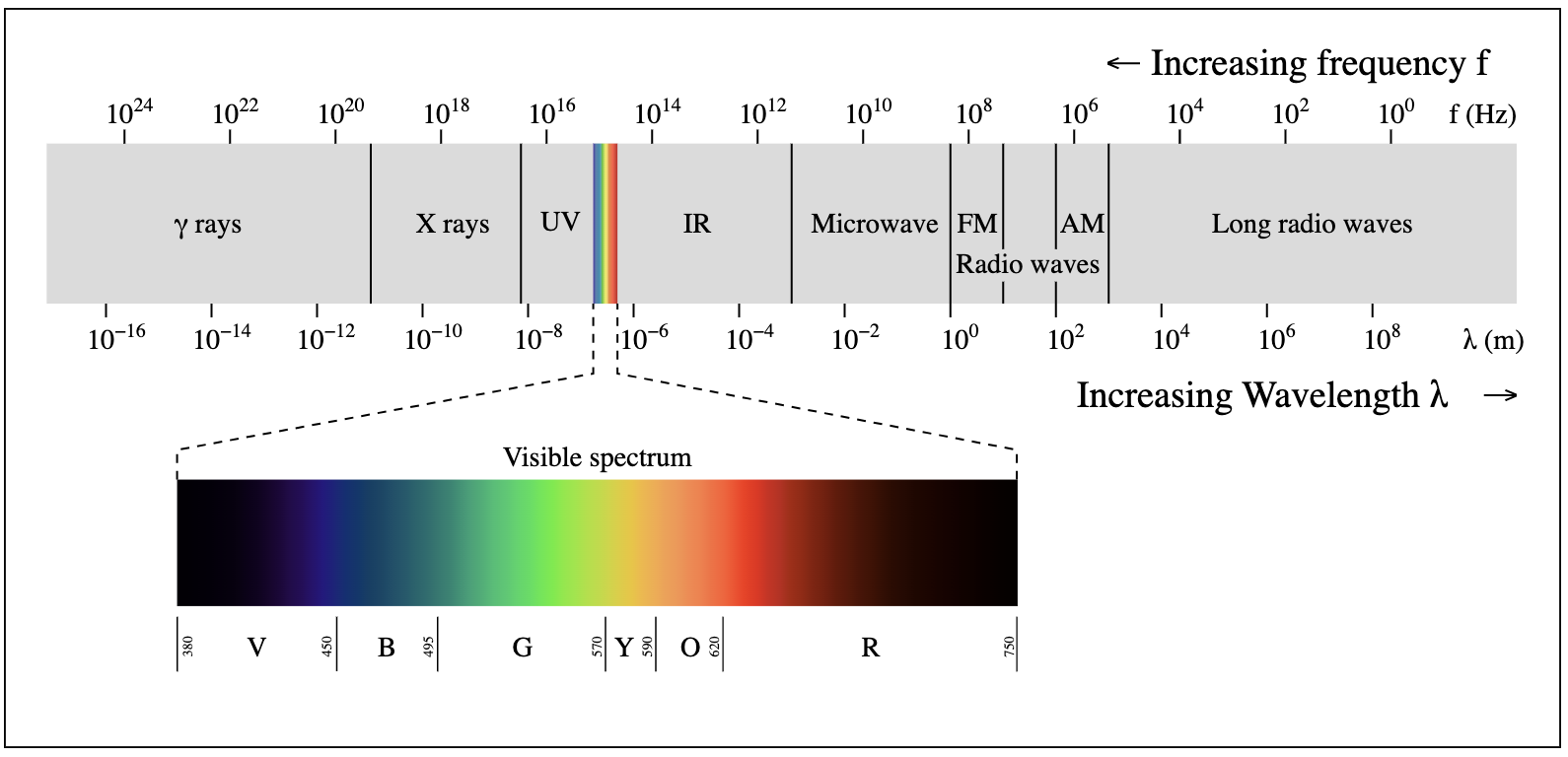 Electromagnetic spectrum (Image credit: Philip Ronan on wikimedia.org, text modified)