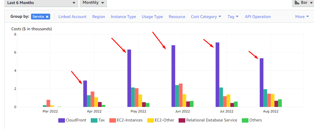 Cloudfront (CDN) very high costs