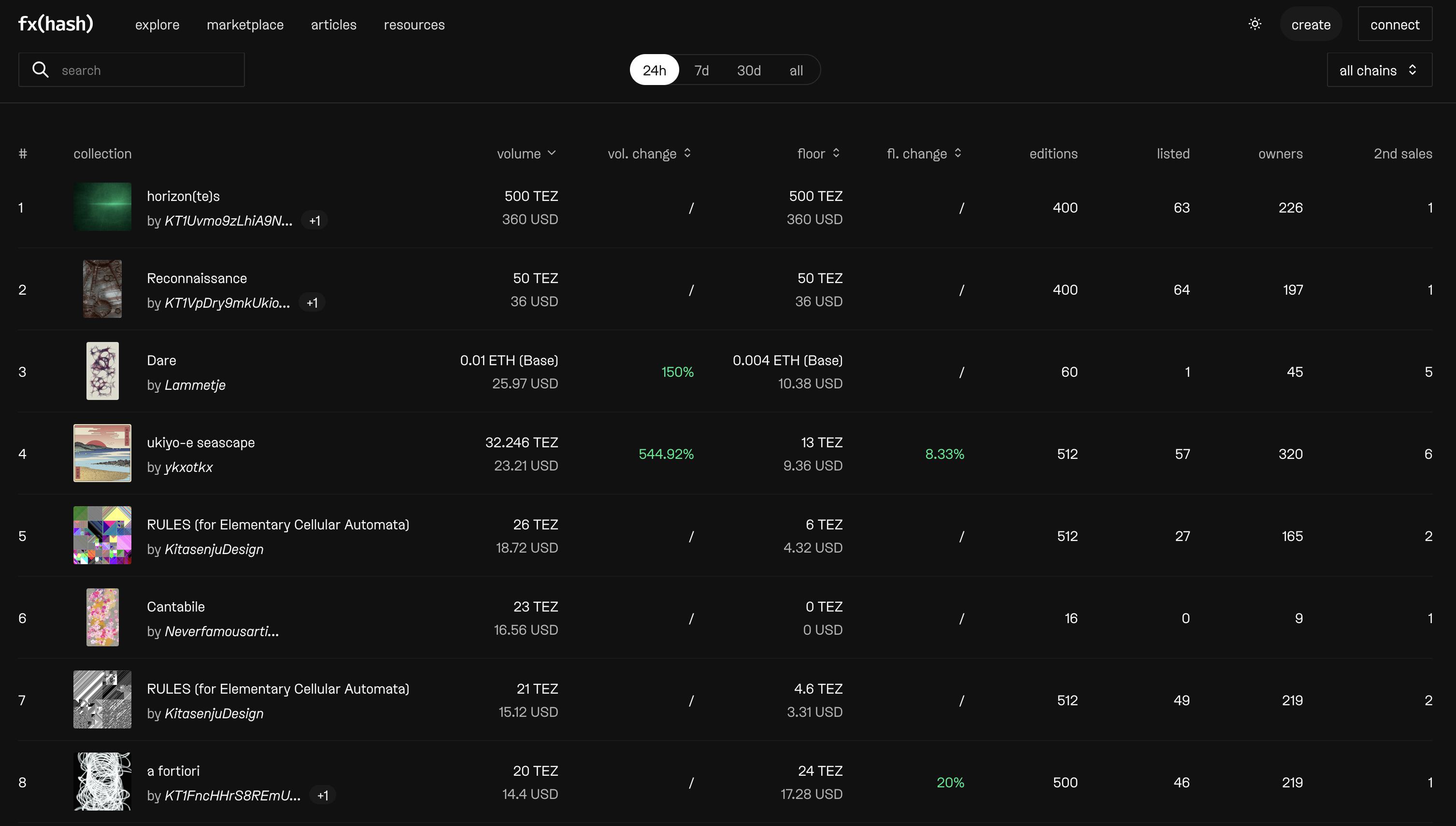 The new marketplace analytics page implements a dual-price system to reflect the trading volume of projects.